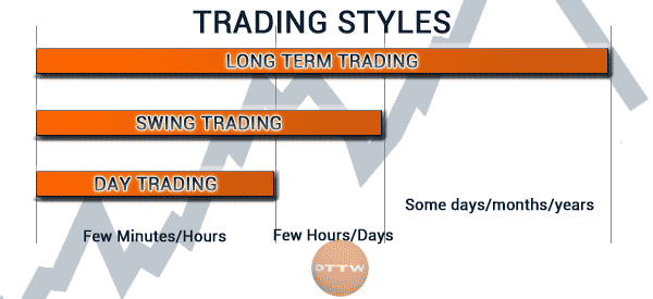Time frames for trading patterns