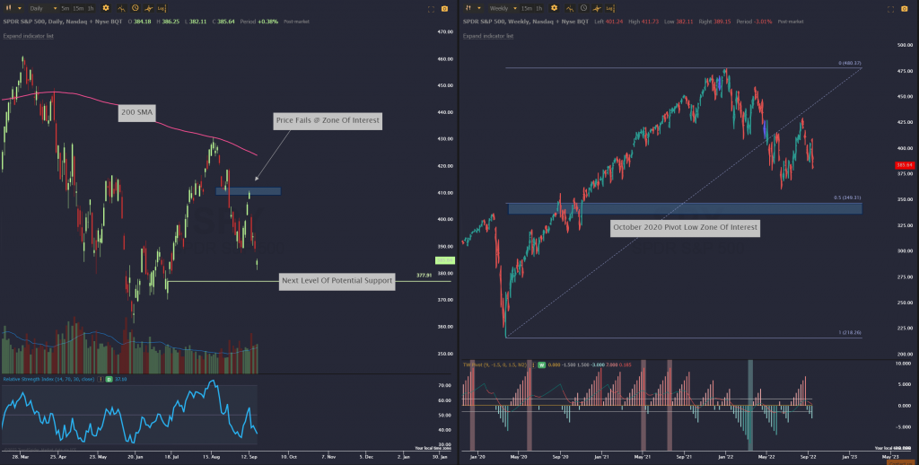 This is the daily and weekly chart of the SPY indicator.
