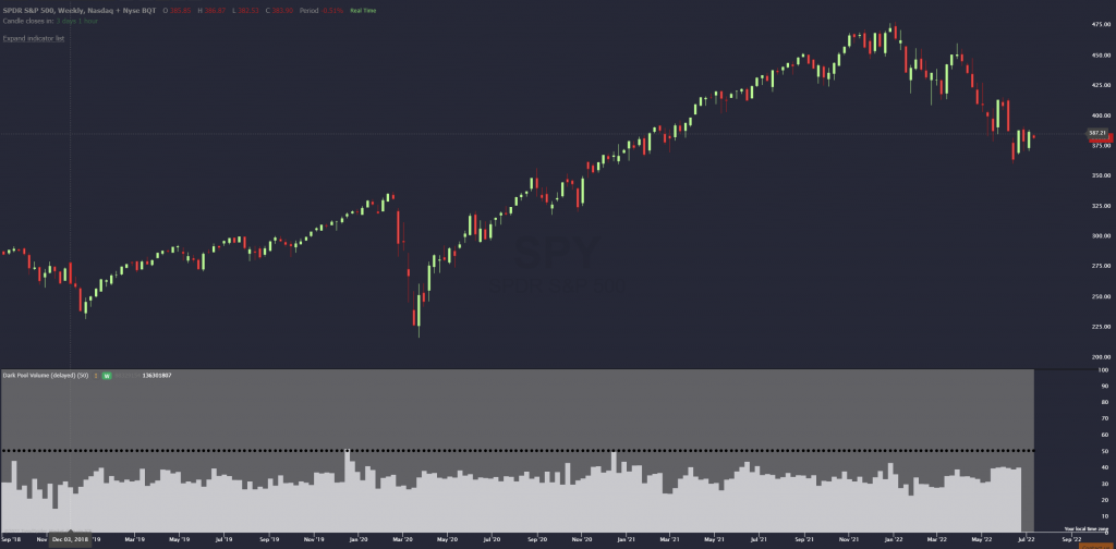 This is a picture of the weekly SPY chart with the dark pool data visualizer below the chart