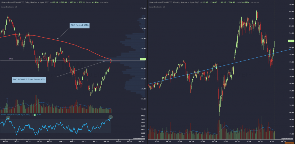 This is a picture of the daily and weekly $IWM charts