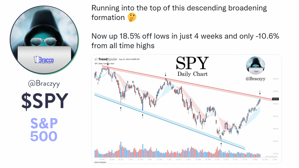 This is an image of an SPY chart created by Braczyy