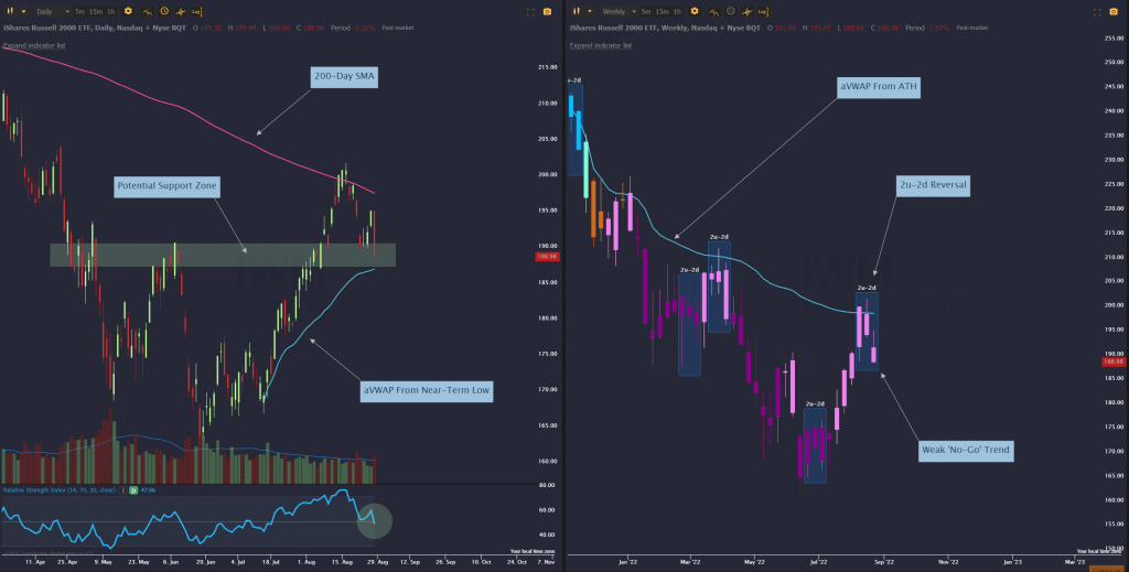 This is a picture of the daily and weekly chart of the IWM indicator.