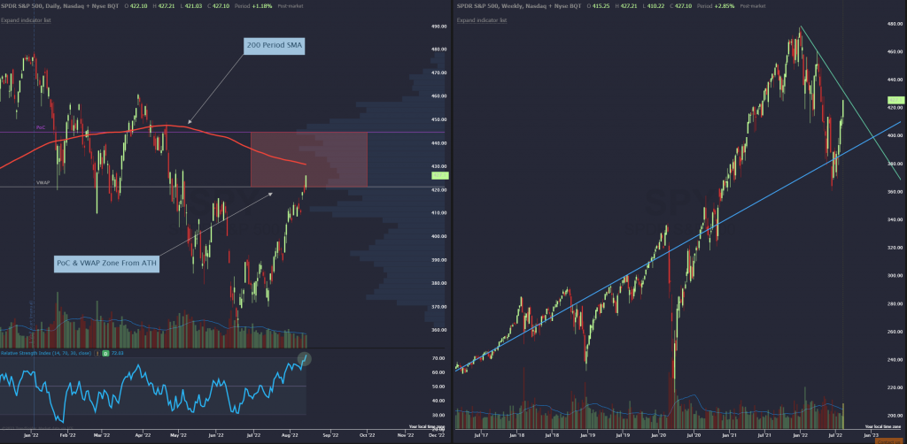 This is a picture of the daily and weekly SPY dollar charts