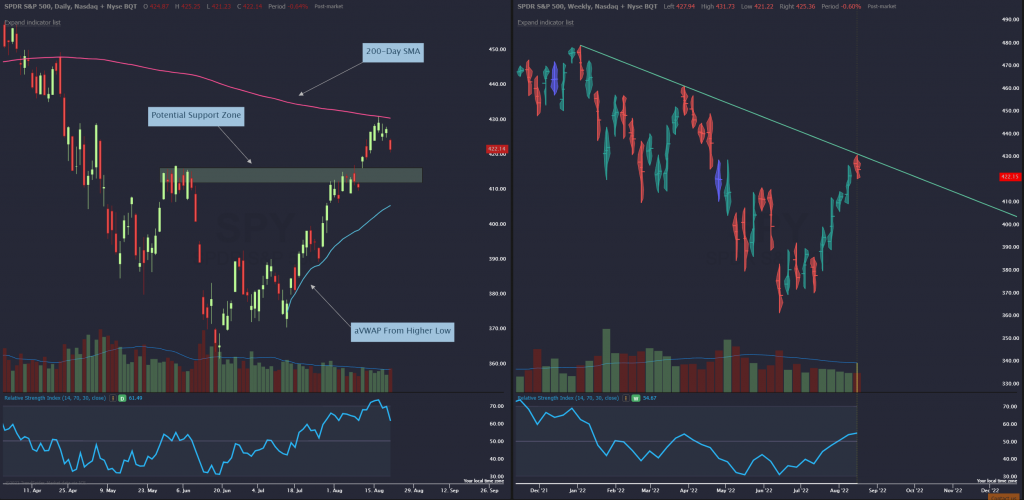 This is a picture of the daily and weekly SPY chart