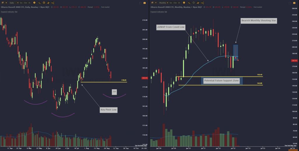 This is a chart of the daily and monthly time frames on IWM