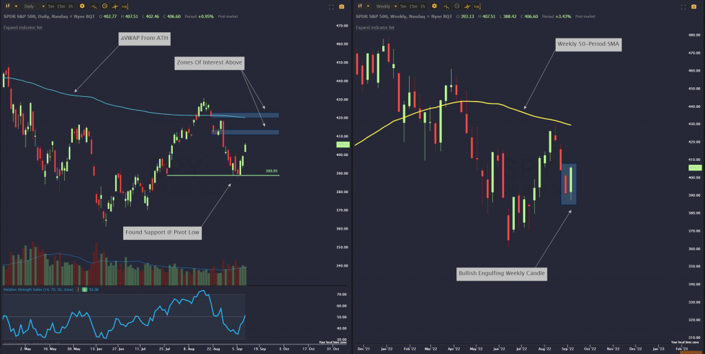 SPY daily and weekly chart