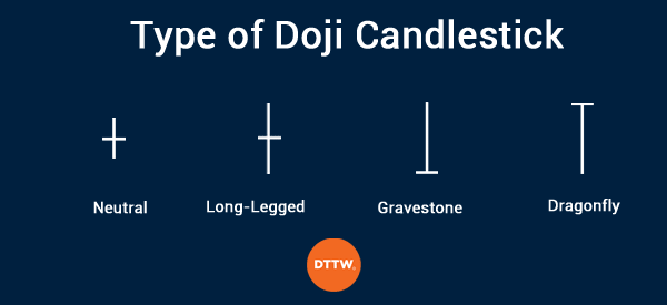 Doji candlestick type