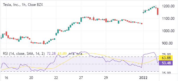 rsi showing overbought levels